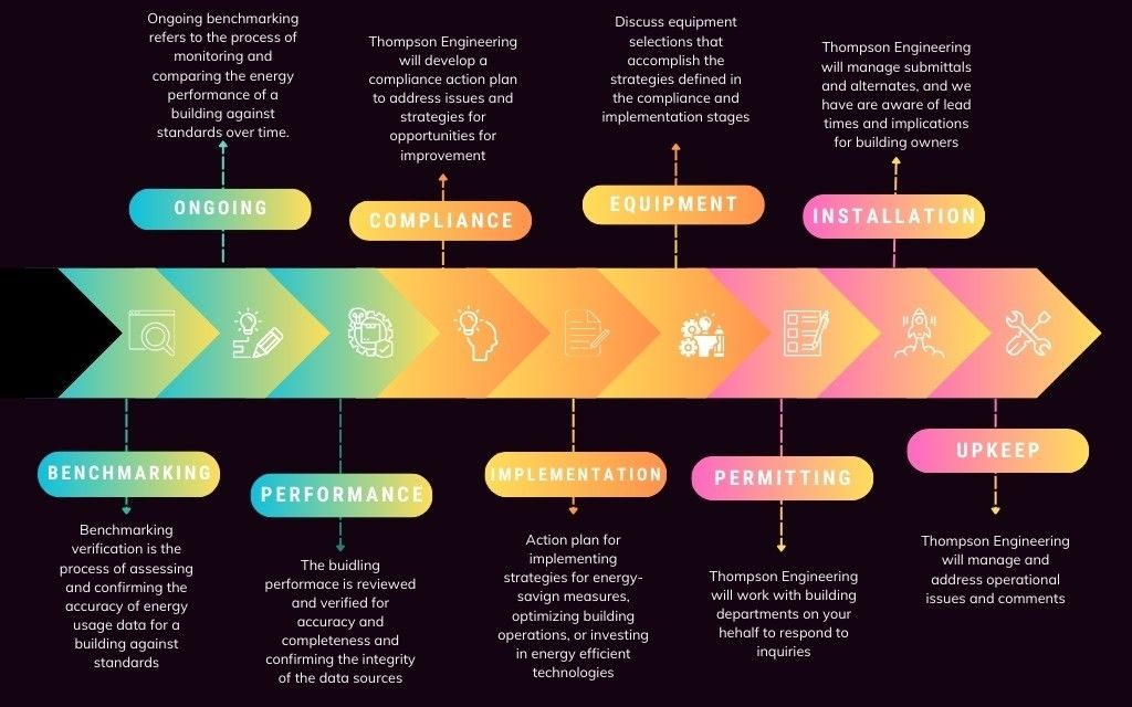 our process